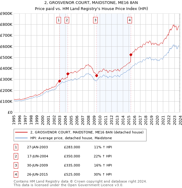 2, GROSVENOR COURT, MAIDSTONE, ME16 8AN: Price paid vs HM Land Registry's House Price Index