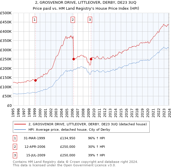 2, GROSVENOR DRIVE, LITTLEOVER, DERBY, DE23 3UQ: Price paid vs HM Land Registry's House Price Index