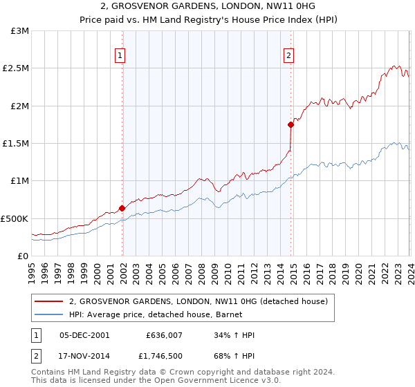 2, GROSVENOR GARDENS, LONDON, NW11 0HG: Price paid vs HM Land Registry's House Price Index