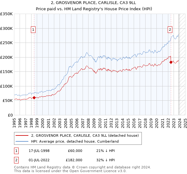 2, GROSVENOR PLACE, CARLISLE, CA3 9LL: Price paid vs HM Land Registry's House Price Index