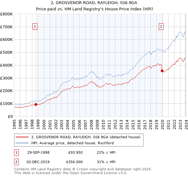 2, GROSVENOR ROAD, RAYLEIGH, SS6 9GA: Price paid vs HM Land Registry's House Price Index