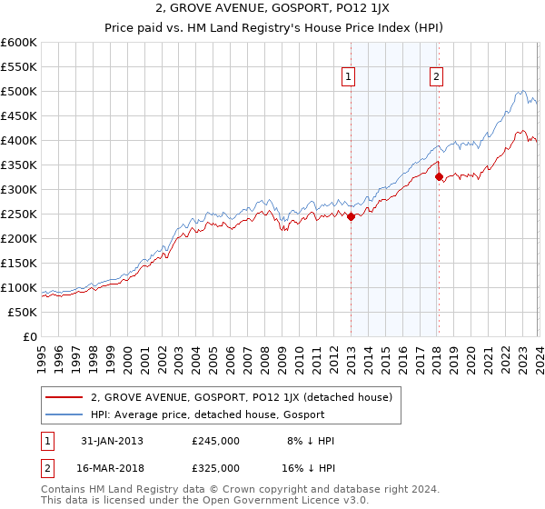 2, GROVE AVENUE, GOSPORT, PO12 1JX: Price paid vs HM Land Registry's House Price Index