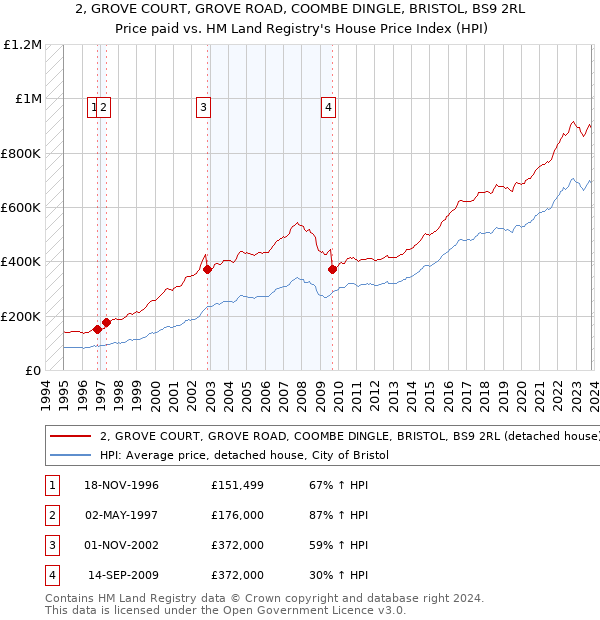 2, GROVE COURT, GROVE ROAD, COOMBE DINGLE, BRISTOL, BS9 2RL: Price paid vs HM Land Registry's House Price Index