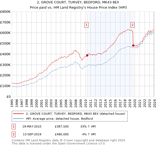 2, GROVE COURT, TURVEY, BEDFORD, MK43 8EX: Price paid vs HM Land Registry's House Price Index