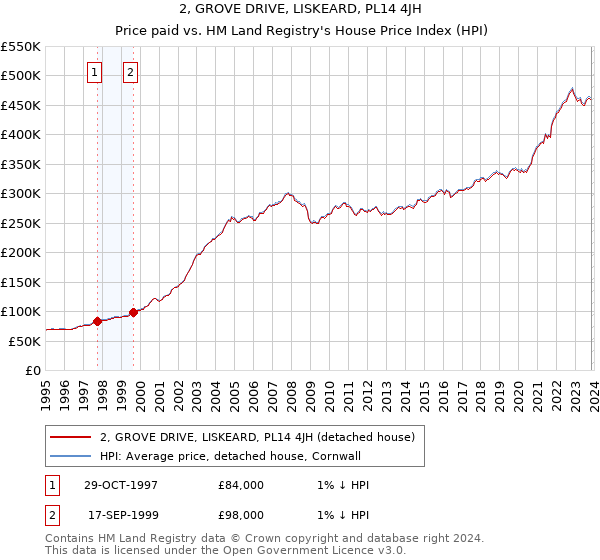 2, GROVE DRIVE, LISKEARD, PL14 4JH: Price paid vs HM Land Registry's House Price Index