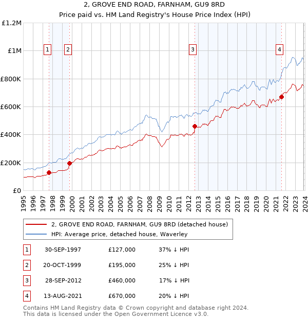 2, GROVE END ROAD, FARNHAM, GU9 8RD: Price paid vs HM Land Registry's House Price Index