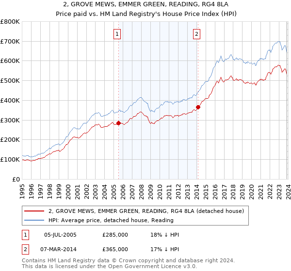 2, GROVE MEWS, EMMER GREEN, READING, RG4 8LA: Price paid vs HM Land Registry's House Price Index