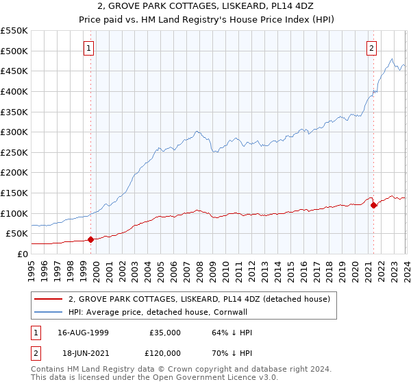 2, GROVE PARK COTTAGES, LISKEARD, PL14 4DZ: Price paid vs HM Land Registry's House Price Index
