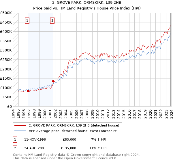 2, GROVE PARK, ORMSKIRK, L39 2HB: Price paid vs HM Land Registry's House Price Index