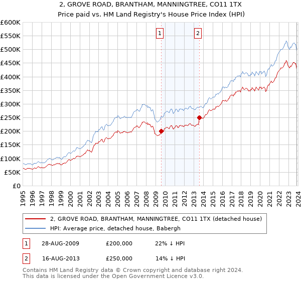2, GROVE ROAD, BRANTHAM, MANNINGTREE, CO11 1TX: Price paid vs HM Land Registry's House Price Index
