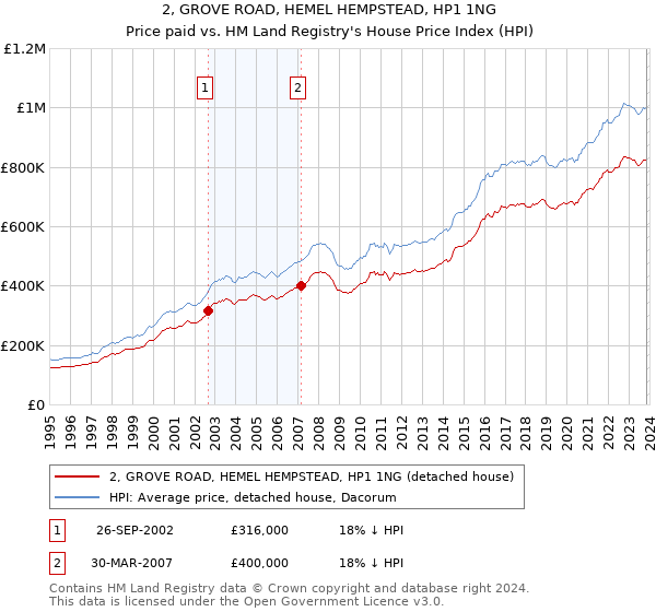 2, GROVE ROAD, HEMEL HEMPSTEAD, HP1 1NG: Price paid vs HM Land Registry's House Price Index