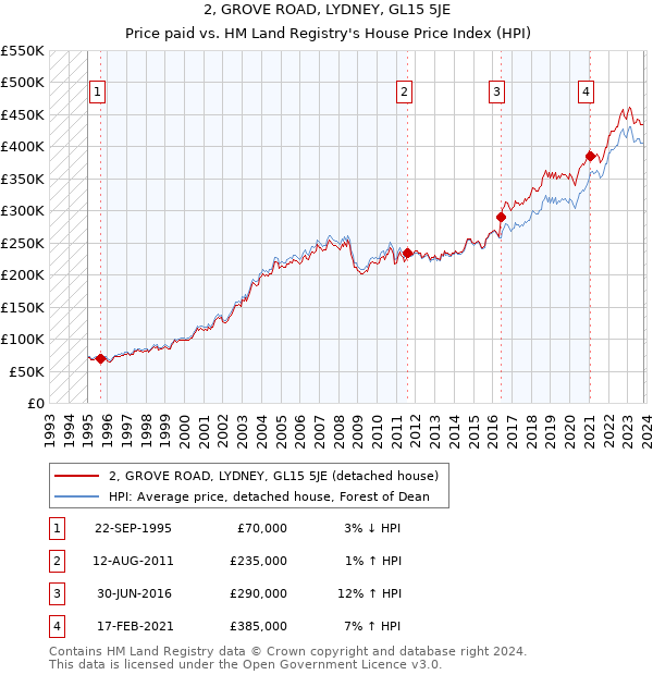 2, GROVE ROAD, LYDNEY, GL15 5JE: Price paid vs HM Land Registry's House Price Index