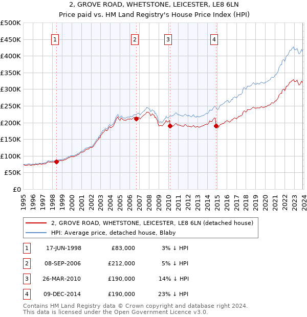 2, GROVE ROAD, WHETSTONE, LEICESTER, LE8 6LN: Price paid vs HM Land Registry's House Price Index