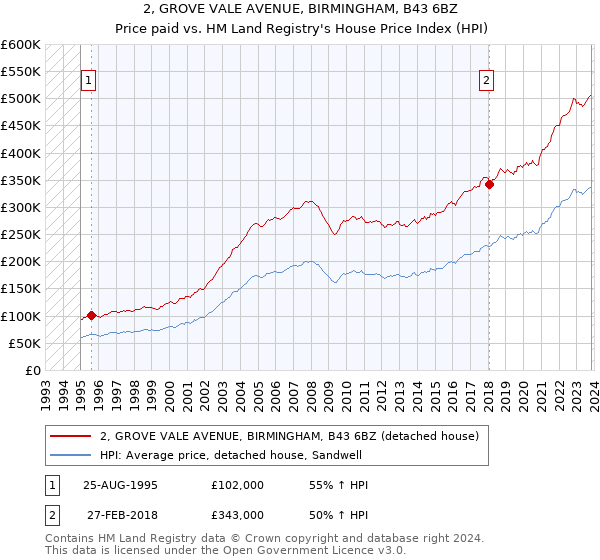 2, GROVE VALE AVENUE, BIRMINGHAM, B43 6BZ: Price paid vs HM Land Registry's House Price Index