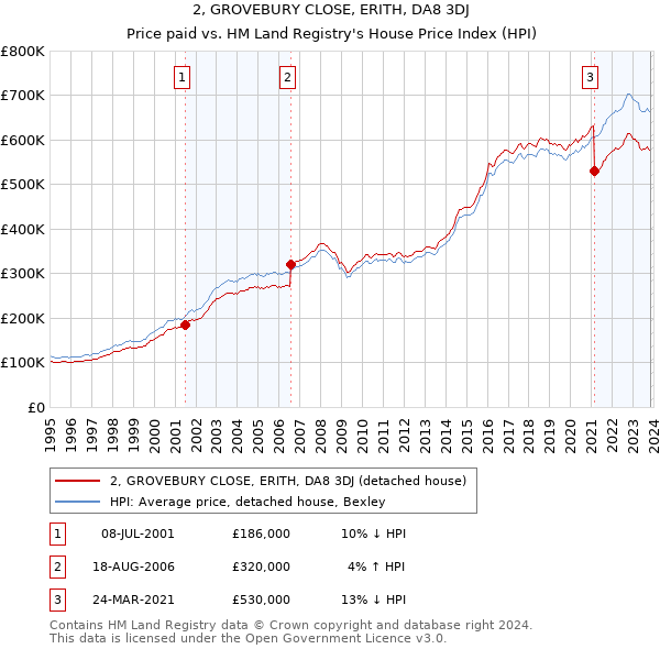 2, GROVEBURY CLOSE, ERITH, DA8 3DJ: Price paid vs HM Land Registry's House Price Index