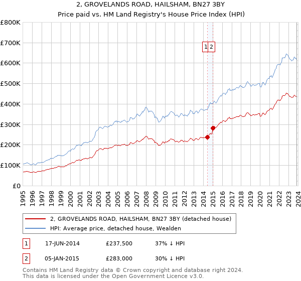 2, GROVELANDS ROAD, HAILSHAM, BN27 3BY: Price paid vs HM Land Registry's House Price Index