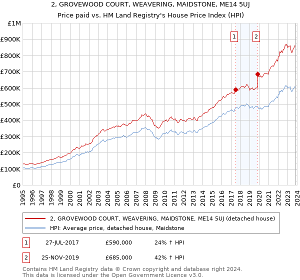 2, GROVEWOOD COURT, WEAVERING, MAIDSTONE, ME14 5UJ: Price paid vs HM Land Registry's House Price Index