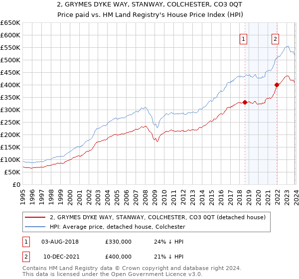2, GRYMES DYKE WAY, STANWAY, COLCHESTER, CO3 0QT: Price paid vs HM Land Registry's House Price Index