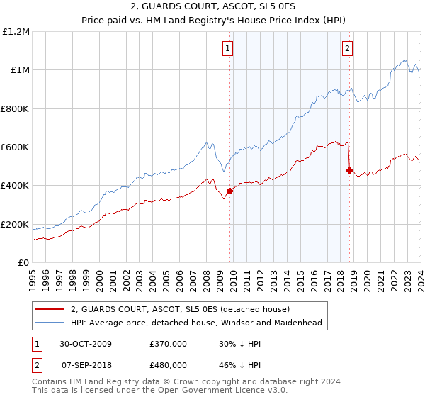 2, GUARDS COURT, ASCOT, SL5 0ES: Price paid vs HM Land Registry's House Price Index