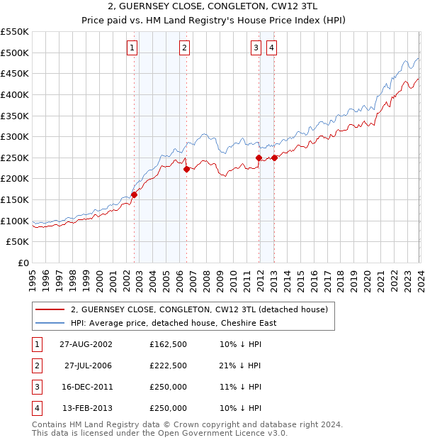 2, GUERNSEY CLOSE, CONGLETON, CW12 3TL: Price paid vs HM Land Registry's House Price Index