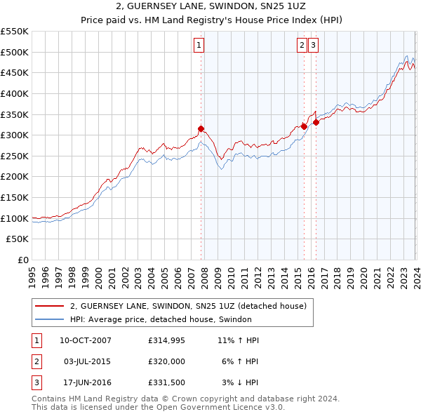 2, GUERNSEY LANE, SWINDON, SN25 1UZ: Price paid vs HM Land Registry's House Price Index