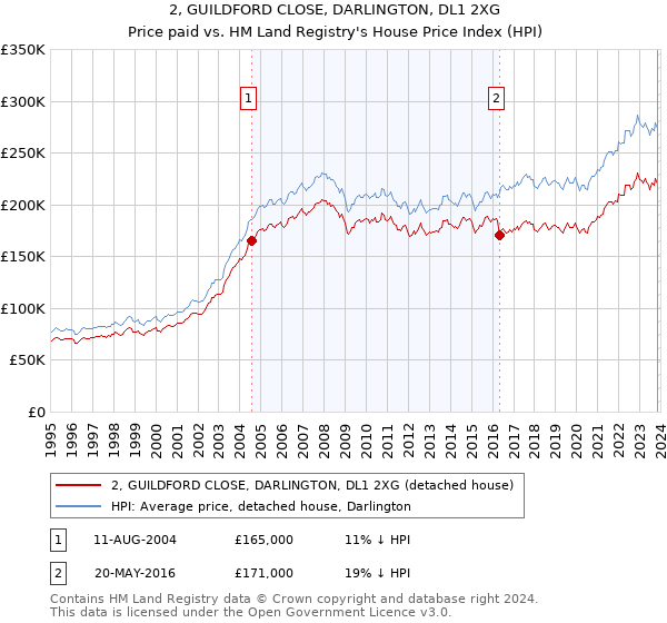 2, GUILDFORD CLOSE, DARLINGTON, DL1 2XG: Price paid vs HM Land Registry's House Price Index