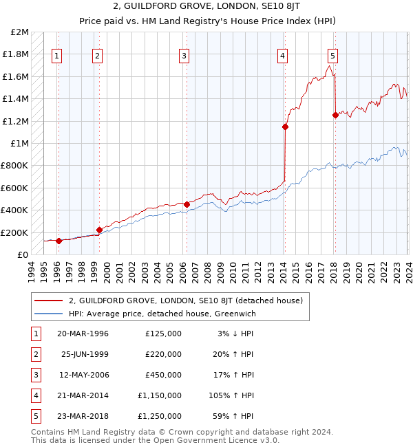 2, GUILDFORD GROVE, LONDON, SE10 8JT: Price paid vs HM Land Registry's House Price Index
