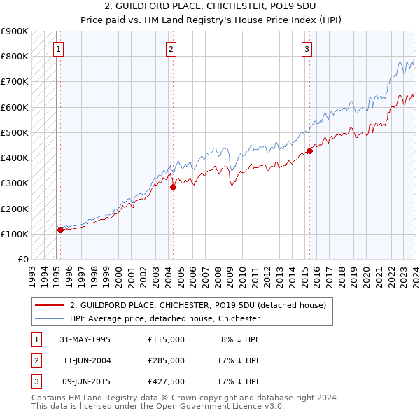 2, GUILDFORD PLACE, CHICHESTER, PO19 5DU: Price paid vs HM Land Registry's House Price Index