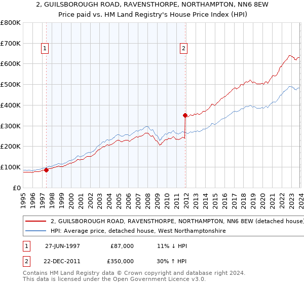 2, GUILSBOROUGH ROAD, RAVENSTHORPE, NORTHAMPTON, NN6 8EW: Price paid vs HM Land Registry's House Price Index