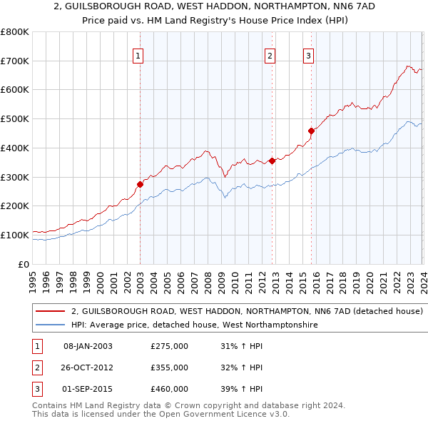 2, GUILSBOROUGH ROAD, WEST HADDON, NORTHAMPTON, NN6 7AD: Price paid vs HM Land Registry's House Price Index