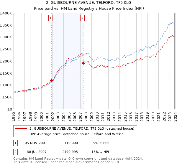2, GUISBOURNE AVENUE, TELFORD, TF5 0LG: Price paid vs HM Land Registry's House Price Index