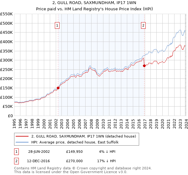 2, GULL ROAD, SAXMUNDHAM, IP17 1WN: Price paid vs HM Land Registry's House Price Index