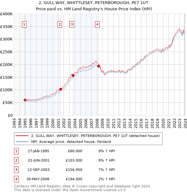 2, GULL WAY, WHITTLESEY, PETERBOROUGH, PE7 1UT: Price paid vs HM Land Registry's House Price Index