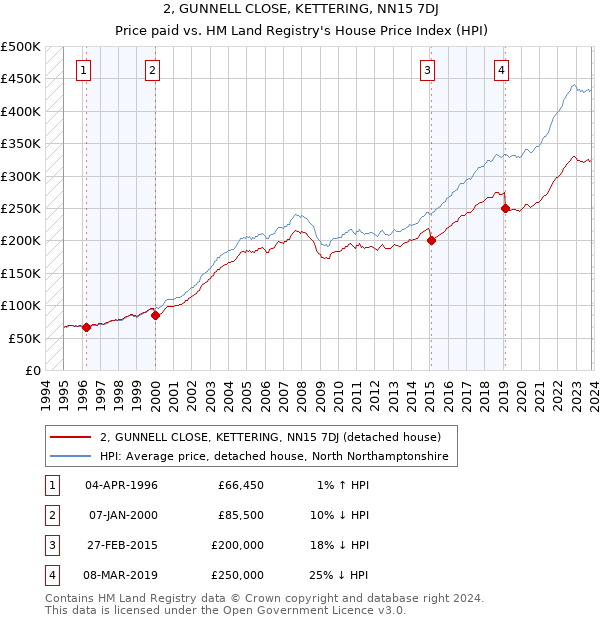 2, GUNNELL CLOSE, KETTERING, NN15 7DJ: Price paid vs HM Land Registry's House Price Index