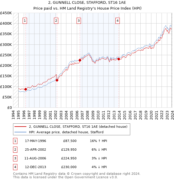 2, GUNNELL CLOSE, STAFFORD, ST16 1AE: Price paid vs HM Land Registry's House Price Index