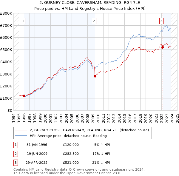 2, GURNEY CLOSE, CAVERSHAM, READING, RG4 7LE: Price paid vs HM Land Registry's House Price Index