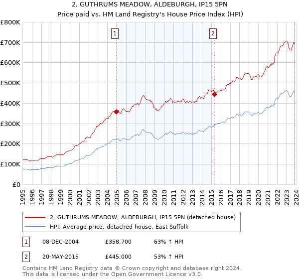 2, GUTHRUMS MEADOW, ALDEBURGH, IP15 5PN: Price paid vs HM Land Registry's House Price Index