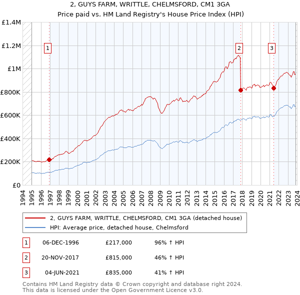 2, GUYS FARM, WRITTLE, CHELMSFORD, CM1 3GA: Price paid vs HM Land Registry's House Price Index