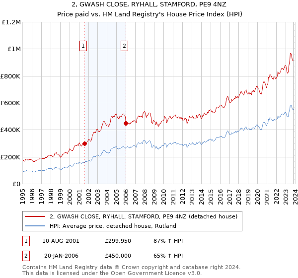 2, GWASH CLOSE, RYHALL, STAMFORD, PE9 4NZ: Price paid vs HM Land Registry's House Price Index