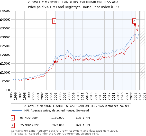 2, GWEL Y MYNYDD, LLANBERIS, CAERNARFON, LL55 4GA: Price paid vs HM Land Registry's House Price Index