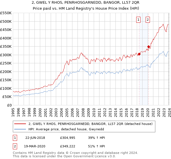 2, GWEL Y RHOS, PENRHOSGARNEDD, BANGOR, LL57 2QR: Price paid vs HM Land Registry's House Price Index