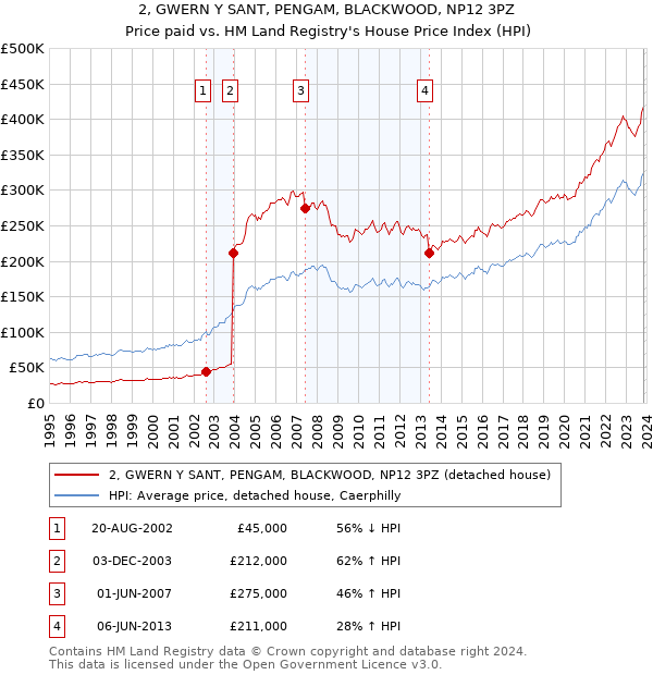 2, GWERN Y SANT, PENGAM, BLACKWOOD, NP12 3PZ: Price paid vs HM Land Registry's House Price Index