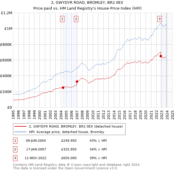 2, GWYDYR ROAD, BROMLEY, BR2 0EX: Price paid vs HM Land Registry's House Price Index