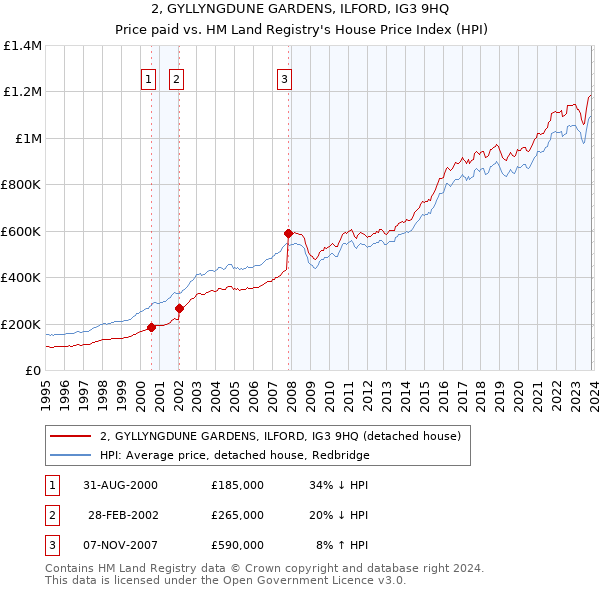 2, GYLLYNGDUNE GARDENS, ILFORD, IG3 9HQ: Price paid vs HM Land Registry's House Price Index