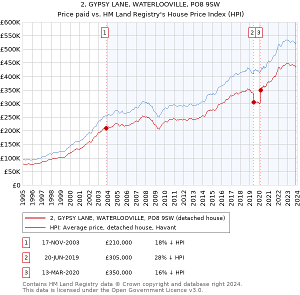 2, GYPSY LANE, WATERLOOVILLE, PO8 9SW: Price paid vs HM Land Registry's House Price Index