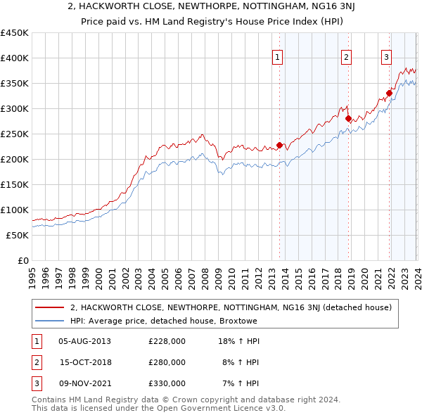 2, HACKWORTH CLOSE, NEWTHORPE, NOTTINGHAM, NG16 3NJ: Price paid vs HM Land Registry's House Price Index