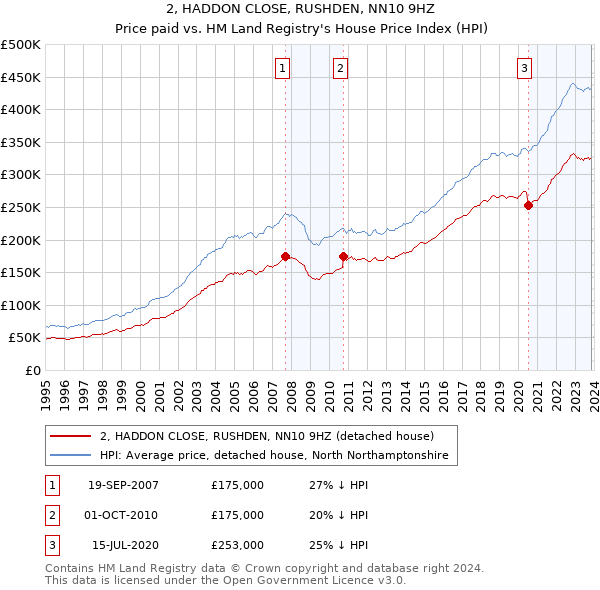 2, HADDON CLOSE, RUSHDEN, NN10 9HZ: Price paid vs HM Land Registry's House Price Index