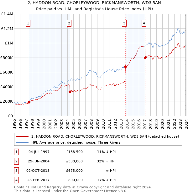 2, HADDON ROAD, CHORLEYWOOD, RICKMANSWORTH, WD3 5AN: Price paid vs HM Land Registry's House Price Index