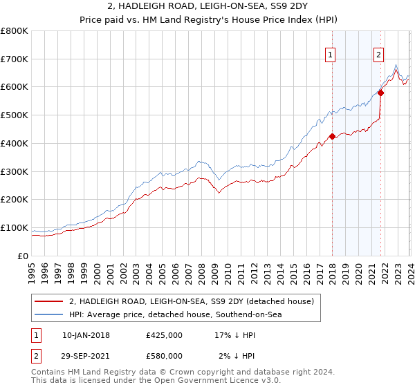 2, HADLEIGH ROAD, LEIGH-ON-SEA, SS9 2DY: Price paid vs HM Land Registry's House Price Index
