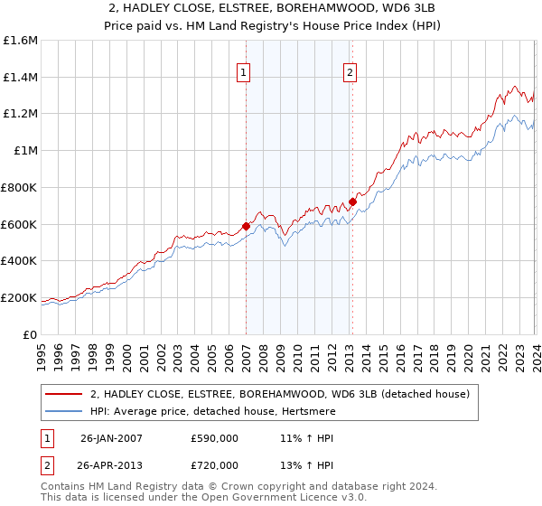 2, HADLEY CLOSE, ELSTREE, BOREHAMWOOD, WD6 3LB: Price paid vs HM Land Registry's House Price Index